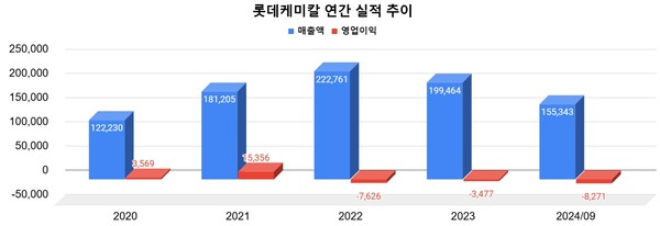 단위=억원 / 자료=롯데케미칼. 그래픽=정우성