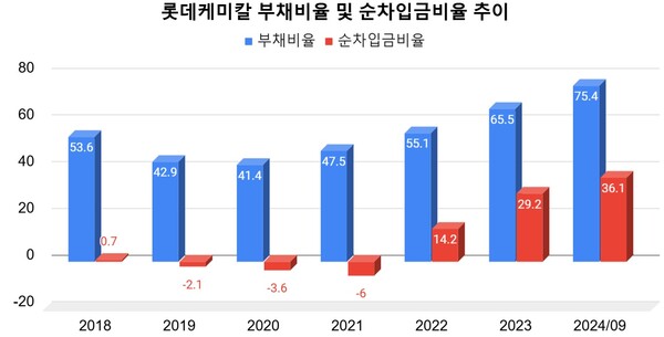 단위=% / 자료=롯데케미칼. 그래픽=정우성
