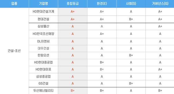 건설·조선 업종 ESG 평가 결과 / 표=ESG행복경제연구소