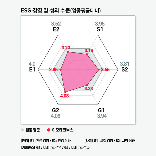 이오테크닉스의 ESG 지속가능경영 평가 결과 / 그래프=ESG행복경제연구소