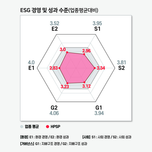 HPSP의 ESG 지속가능경영 평가 결과 / 그래프=ESG행복경제연구소
