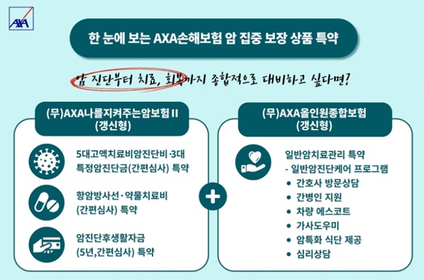  3월 21일 암 예방의 날을 앞두고 국내 사망원인 1위로 꼽히는 ‘암’에 대한 관심이 높아지고 있는 가운데 암 치료비와 생활비에 대한 부담을 덜어주고 생활자금까지 폭넓게 보장하는 보험상품이 눈길을 끌고 있다. /악사손보 제공