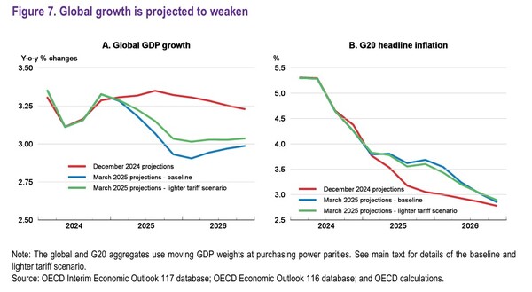세계 경제 성장률 전망치 / 그래프=OECD '중간 경제 전망' 보고서 갈무리