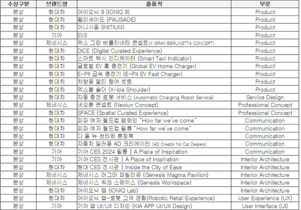 현대차그룹 iF 디자인 어워드 2025 수상작./현대자동차그룹