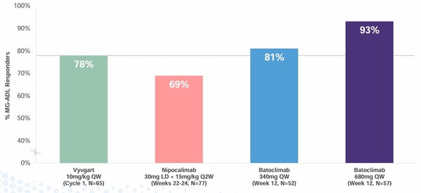 이뮤노반트가 공개한 MG-ADL 반응률 결과./이뮤노반트 제공