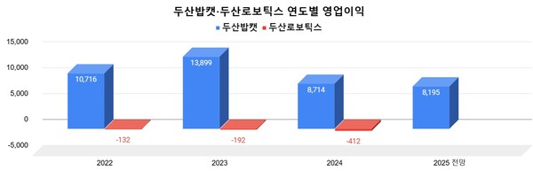 두산밥캣·두산로보틱스 연도별 영업이익 *두산로보틱스는 증권사 전망치 없음.