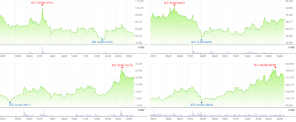 왼쪽 위부터 시계 방향으로 두산로보틱스·두산밥캣·㈜두산·두산에너빌리티 주가 흐름 / 자료=네이버 증권