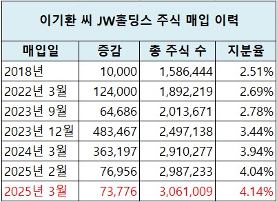 오너 4세 이기환 씨의 JW홀딩스 주식 매입 현황 / 표=신연수 기자