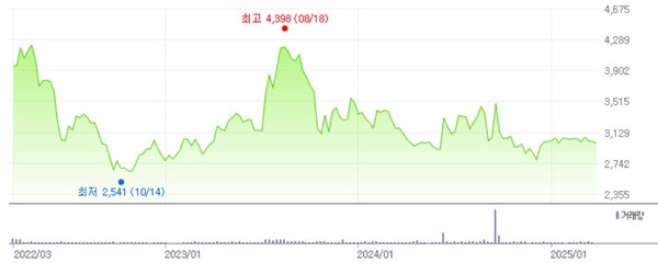 JW홀딩스 주가 흐름 / 사진=네이버 증권