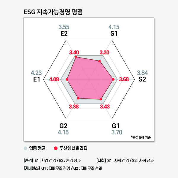 두산에너빌리티의 ESG 지속가능경영 평가 결과 / 그래프=ESG행복경제연구소