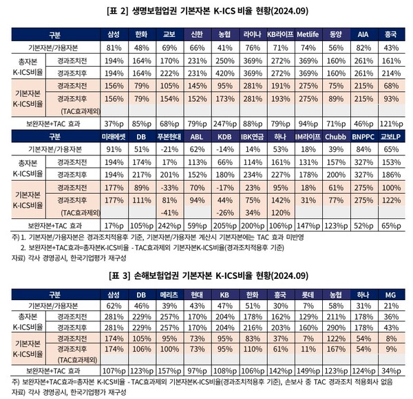 생명보험사, 손해보험사 기본자본 킥스 비율 현황 / 표=한국기업평가