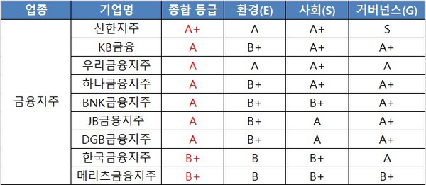 금융지주 업종의 ESG 지속가능경영 평가 결과 / 표=ESG행복경제연구소