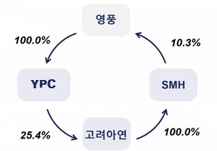 최윤범 회장 측은 '고려아연→SMH→영풍→YPC→고려아연'으로 이어지는 순환 출자 고리가 만들어졌기 때문에 YPC의 고려아연 의결권이 제한된다는 입장이다 / 그래픽=정우성