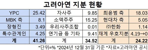 최윤범 회장 측은 '고려아연→SMH→영풍→YPC→고려아연'으로 이어지는 순환 출자 고리 때문에 YPC의 고려아연 의결권이 제한된다는 입장이다 / 그래픽=정우성