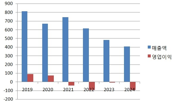 형지글로벌(구 까스텔바작) 연도별 매출과 영업 이익 추이. 단위는 억원(가로 항목). /한국스포츠경제DB