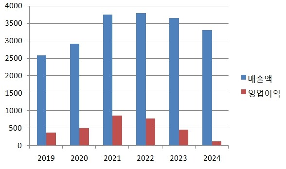 크리스에프엔씨의 연도별 매출과 영업 이익 추이. 단위는 억원(가로 항목). /한국스포츠경제DB