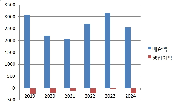 한세엠케이의 연도별 매출과 영업 이익 추이. 단위는 억원(가로 항목). /한국스포츠경제DB