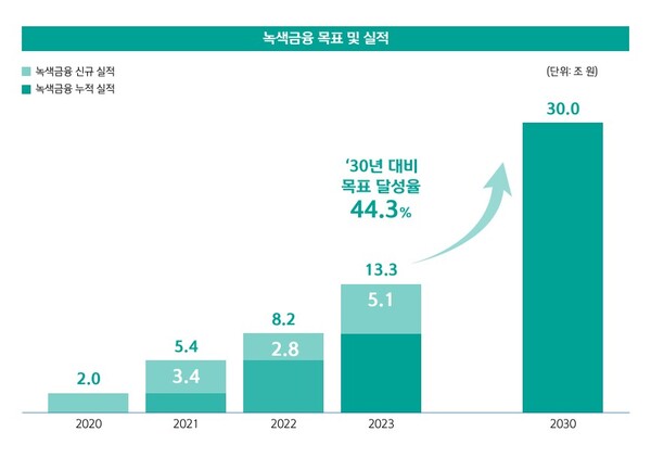신한금융지주 녹색금융 목표 및 실적 / 사진=신한금융지주 지속가능경영보고서