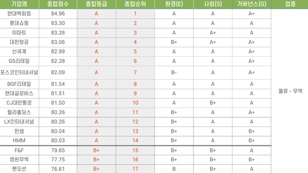 물류 무역 업종의 ESG 지속가능경영 평가 결과 / 표=ESG행복경제연구소
