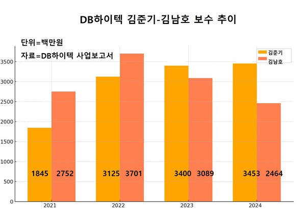 2021~2024년 DB하이텍 소액주주들이 받은 배당액인 1206억원과 비교해 김준기·김남호 회장이 받은 급여는 238억원으로 20%에 달한다. / 그래픽=정우성