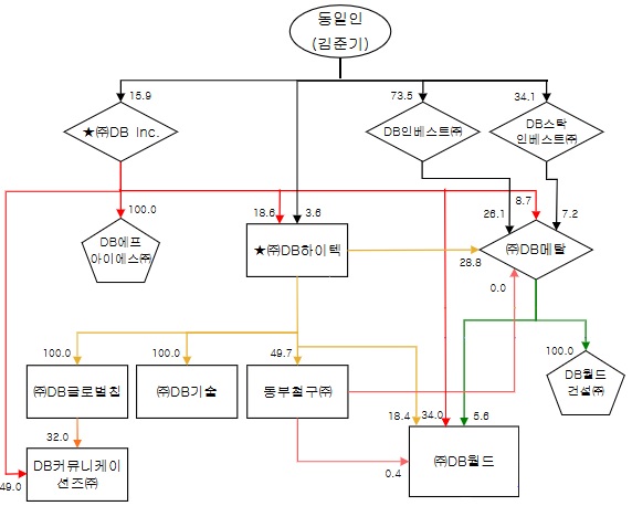 DB하이텍의 자회사 DB월드는 DB메탈의 합병을 결정했다/ 원본=공정위. 편집=정우성