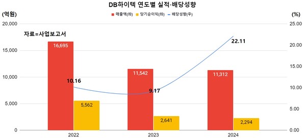 DB하이텍 연도별 실적·배당성향 / 그래픽=정우성