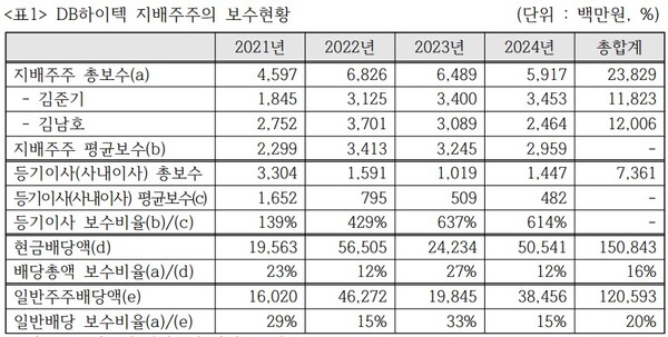 표=경제개혁연대