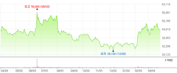 DB하이텍 주가 흐름 / 자료=네이버 증권