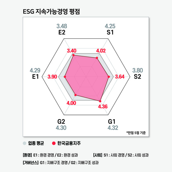한국금융지주의 ESG 지속가능경영 평가 결과 / 그래프=ESG행복경제연구소