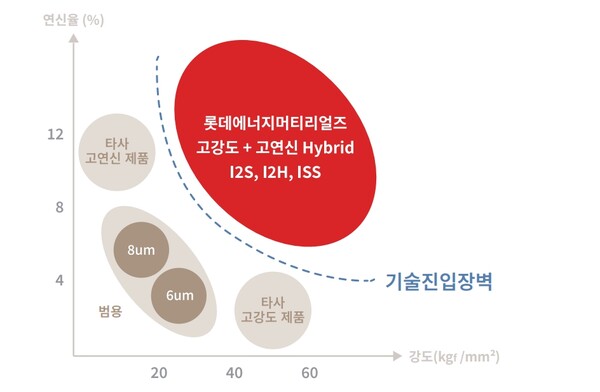 롯데에너지머티리얼즈는 업계 유일 초극박, 고강도, 고연신 동시 만족하는 하이브리드 제품을 보유하고 있다. / 롯데에너지머티리얼즈