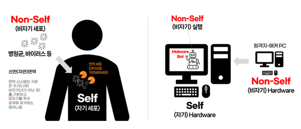 파라솔은 본인이 하지 않은 행위를 차단해 알려지지 않은 위협도 선제적 방어가 가능하다./제이커넥트