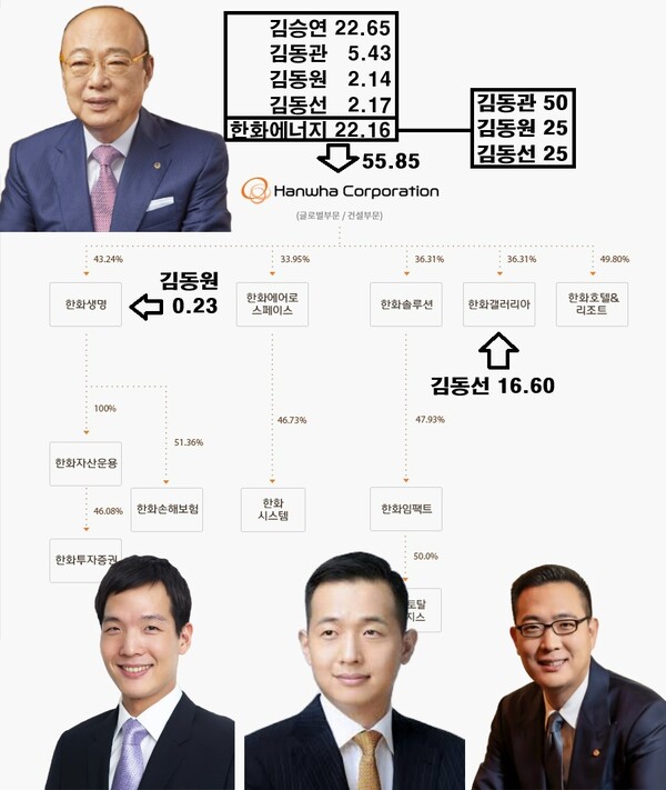 한화그룹 지분구조도. (단위=%) / 원본 이미지=한화. 편집=정우성