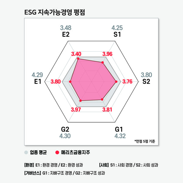 메리츠금융지주의 ESG 지속가능경영 평가 결과 / 그래프=ESG행복경제연구소