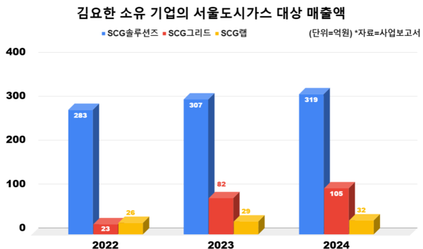 SCG솔루션즈를 비롯한 7개 특수관계 법인은 지난해에만 서울도시가스를 상대로 매출액 464억원을 기록했다 / 자료=서울도시가스