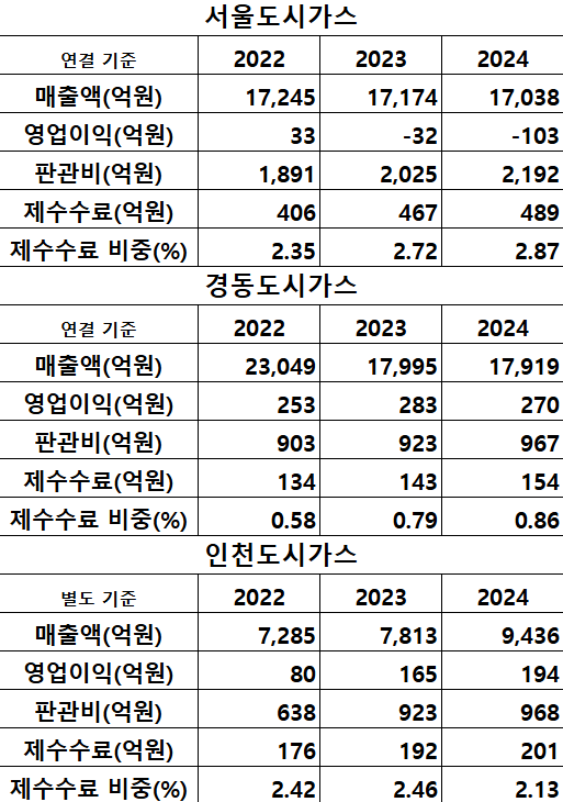 상장 도시가스 3사 주요 재무 지표 / 자료=각 사