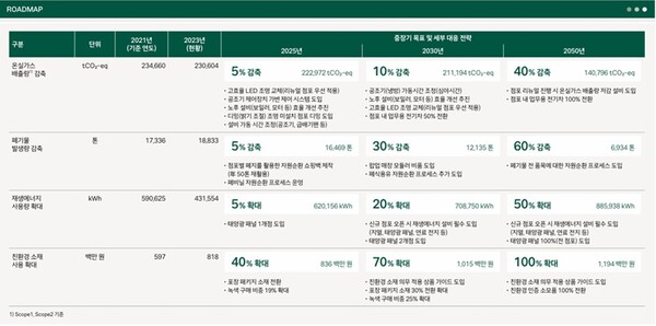 현대백화점 기후변화 대응 로드맵/  사진=현대백화점 지속가능경영보고서 갈무리 