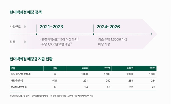 현대백화점 배당정책/ 사진=현대백화점 지속가능경영 보고서 갈무리