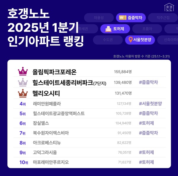 호갱노노 2015년 1분기 인기 아파트 랭킹(직방 제공)