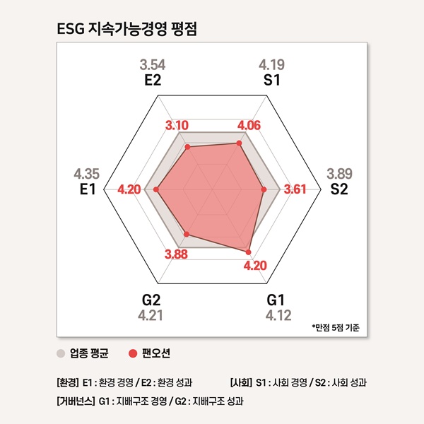 팬오션의 ESG 지속가능경영 평가 결과 / 그래프=ESG행복경제연구소