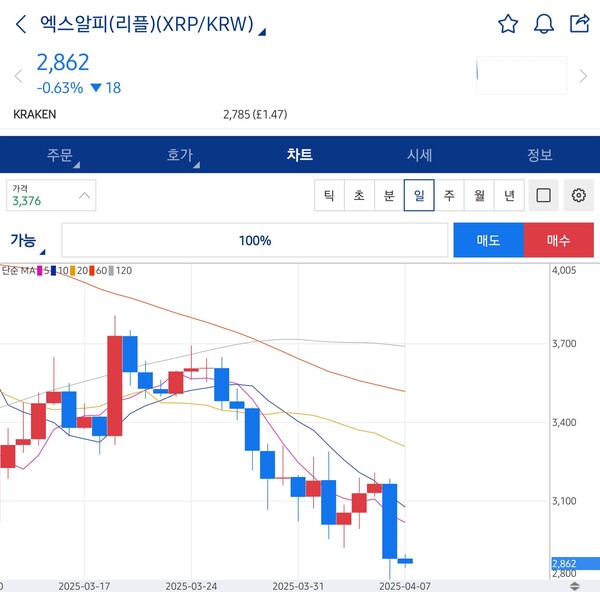 전일대비 리플 시세가 약 9% 하락했다. 이미지=업비트