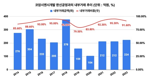  코암시앤시개발, 한신공영 내부거래 추이 (표=한스경제)
