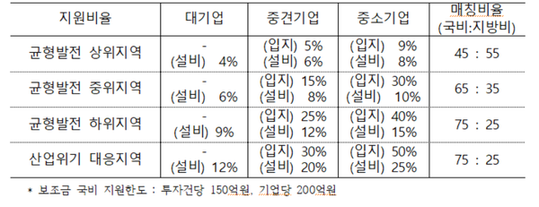 지방투자촉진보조금 기본 지원 비율 / 산업부