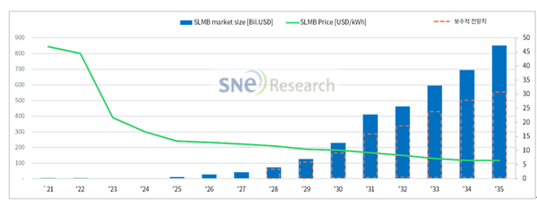 리튬메탈 배터리 가격 및 시장규모 전망 / SNE리서치