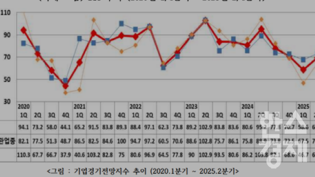 ▲기업경기전망지수 추이 (사진=여수상의)