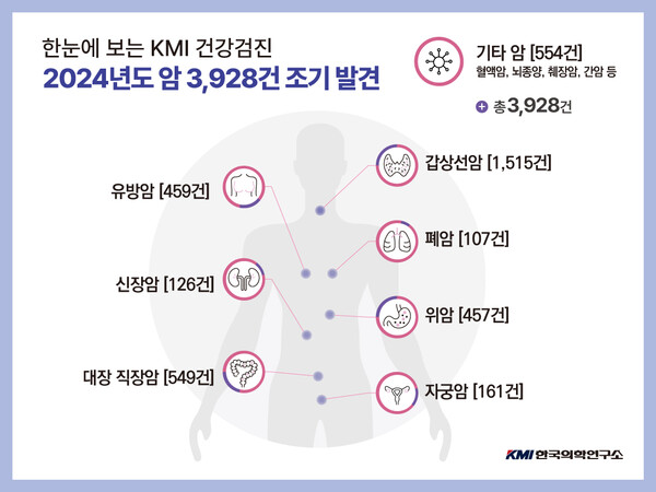 암 조기 발견(암종별). /KMI한국의학연구소 제공
