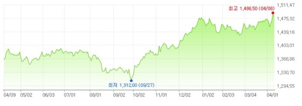 9일 원·달러 환율이 상호관세와  미중 무역전쟁 격화로 인한 위안화 절하로 1481.20원을 기록 중이다. 전문가들은 원화 약세가 당분간 이어질 것이며, 최악의 경우 환율이 1500원대를 돌파할 수 있다고 전망했다. / 사진=네이버 증권