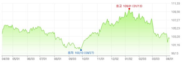 주요 6개국 통화 대비 달러 가치를 나타내는 달러인덱스도 전날보다 0.26% 하락한 102.700을 나타냈다. / 사진=네이버 증권