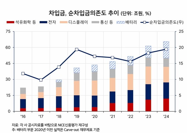 LG그룹의 계열사별 차입금·순차입금 의존도 추이 / 그래프=나신평 '미국 우선주의와 중국 공급과잉에 직면한 주요 그룹 이슈'