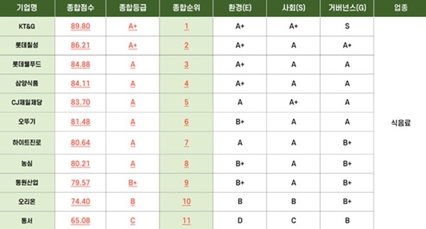식음료 업종의 ESG 지속가능경영 평가 결과 / 표=ESG행복경제연구소