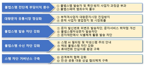 ‘불법스팸 방지 종합대책’ 5대 전략 12개 과제./방통위
